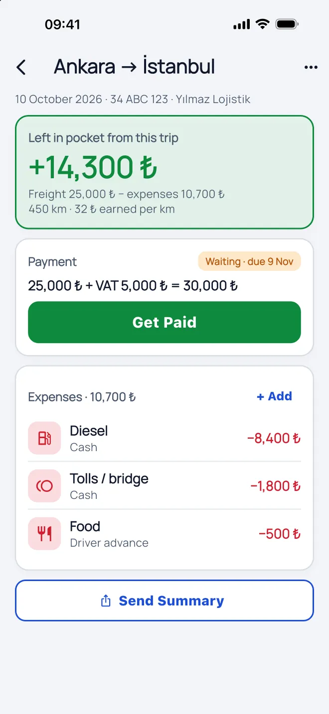 Fahrtbildschirm Ankara–Istanbul: von dieser Fahrt bleibt +14.300 ₺ übrig; Fracht 25.000 ₺, Ausgaben 10.700 ₺, 32 ₺ pro km verdient. Darunter Ausgaben für Diesel, Maut und Essen.