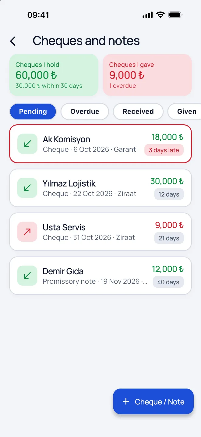 Bildschirm „Schecks und Wechsel“: meine Schecks 60.000 ₺, ausgestellte Schecks 9.000 ₺, einer davon überfällig; zu jedem Scheck die Bank und die verbleibenden Tage.