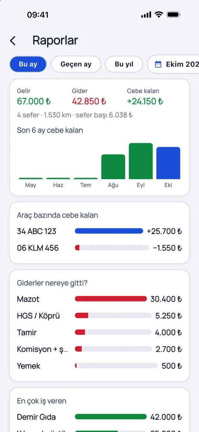 Raporlar ekranı: bu ay gelir 67.000 ₺, gider 42.850 ₺, cebe kalan +24.150 ₺; son 6 ayın çubuk grafiği, araç bazında cebe kalan ve giderlerin dağılımı.